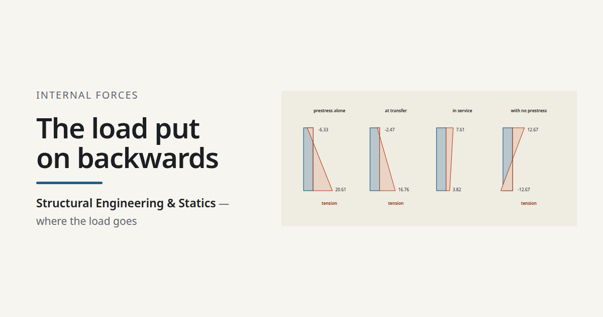 The load put on backwards · Structural Engineering & Statics