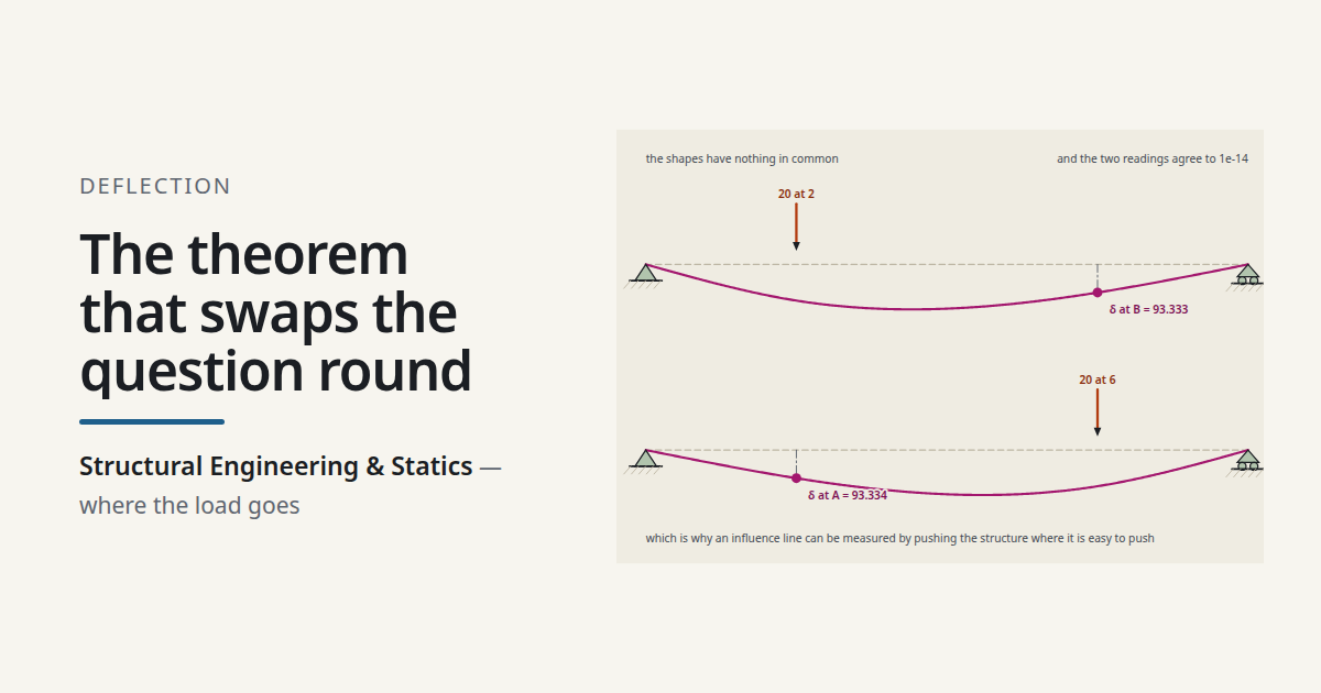 The theorem that swaps the question round · Structural Engineering ...